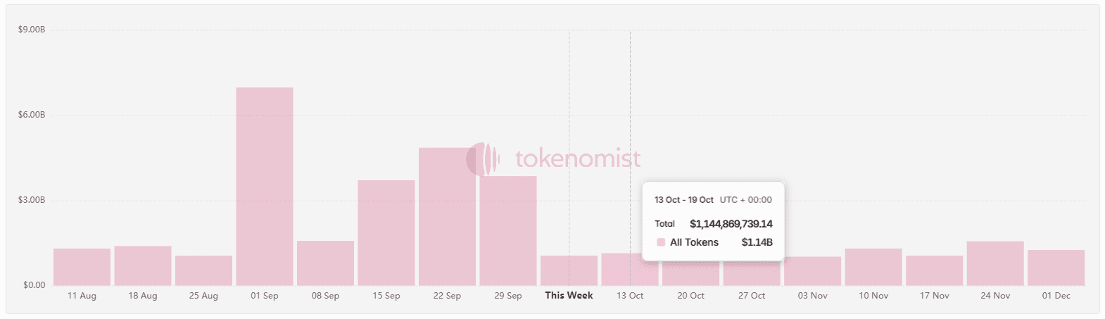 Обсяг розблокованих токенів за тижнями. Джерело: tokenomist.ai